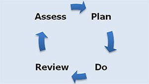 Assess, Plan, Do illustration